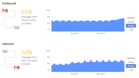 google email transparency data