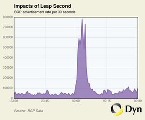 leap second
