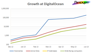 DigitalOcean